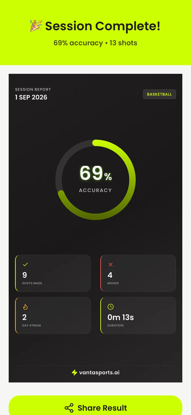 The end-of-session report showing accuracy, shots made and streak